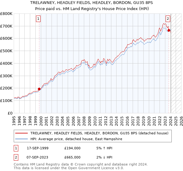 TRELAWNEY, HEADLEY FIELDS, HEADLEY, BORDON, GU35 8PS: Price paid vs HM Land Registry's House Price Index