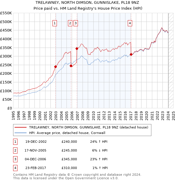 TRELAWNEY, NORTH DIMSON, GUNNISLAKE, PL18 9NZ: Price paid vs HM Land Registry's House Price Index