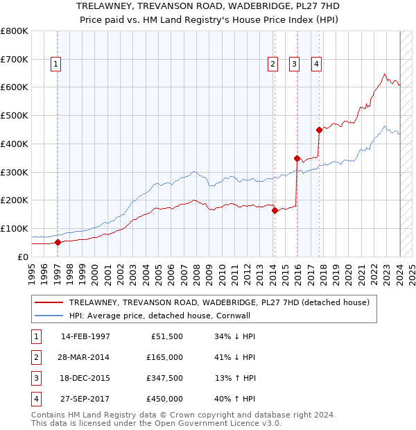 TRELAWNEY, TREVANSON ROAD, WADEBRIDGE, PL27 7HD: Price paid vs HM Land Registry's House Price Index