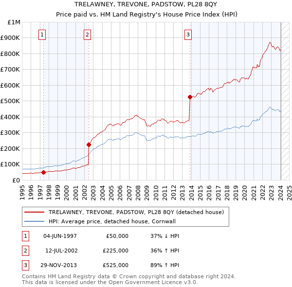 TRELAWNEY, TREVONE, PADSTOW, PL28 8QY: Price paid vs HM Land Registry's House Price Index