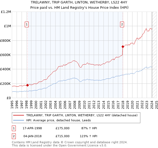 TRELAWNY, TRIP GARTH, LINTON, WETHERBY, LS22 4HY: Price paid vs HM Land Registry's House Price Index