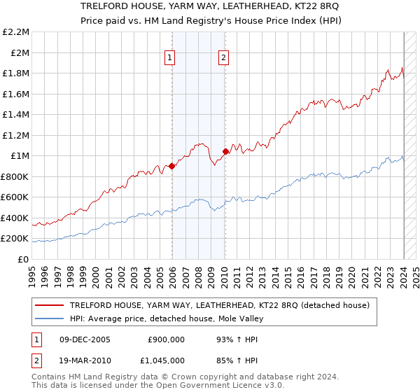 TRELFORD HOUSE, YARM WAY, LEATHERHEAD, KT22 8RQ: Price paid vs HM Land Registry's House Price Index