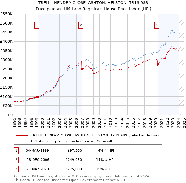 TRELIL, HENDRA CLOSE, ASHTON, HELSTON, TR13 9SS: Price paid vs HM Land Registry's House Price Index