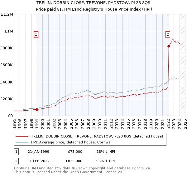 TRELIN, DOBBIN CLOSE, TREVONE, PADSTOW, PL28 8QS: Price paid vs HM Land Registry's House Price Index