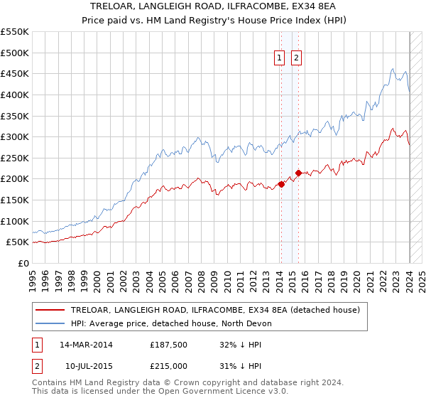 TRELOAR, LANGLEIGH ROAD, ILFRACOMBE, EX34 8EA: Price paid vs HM Land Registry's House Price Index
