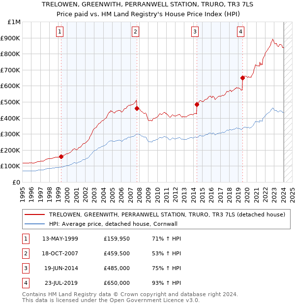 TRELOWEN, GREENWITH, PERRANWELL STATION, TRURO, TR3 7LS: Price paid vs HM Land Registry's House Price Index