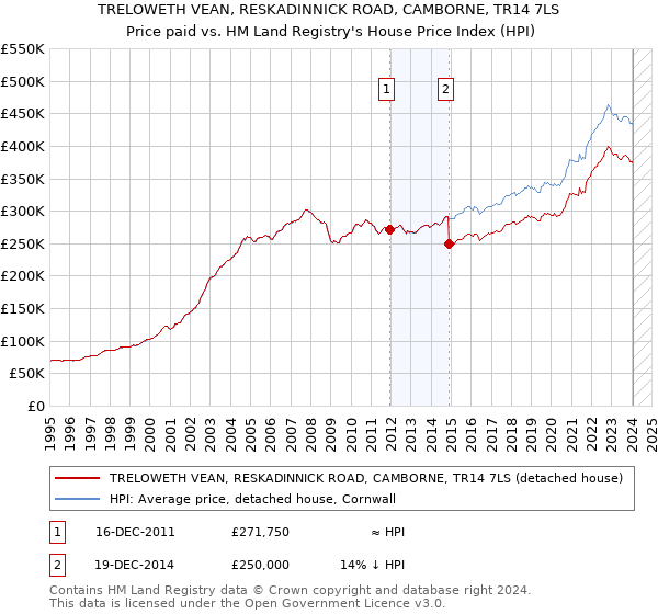 TRELOWETH VEAN, RESKADINNICK ROAD, CAMBORNE, TR14 7LS: Price paid vs HM Land Registry's House Price Index