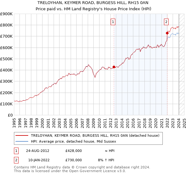 TRELOYHAN, KEYMER ROAD, BURGESS HILL, RH15 0AN: Price paid vs HM Land Registry's House Price Index