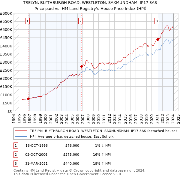 TRELYN, BLYTHBURGH ROAD, WESTLETON, SAXMUNDHAM, IP17 3AS: Price paid vs HM Land Registry's House Price Index