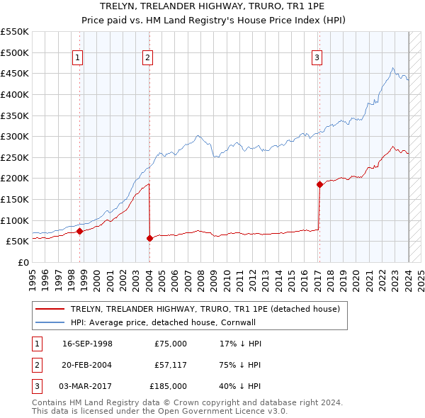 TRELYN, TRELANDER HIGHWAY, TRURO, TR1 1PE: Price paid vs HM Land Registry's House Price Index