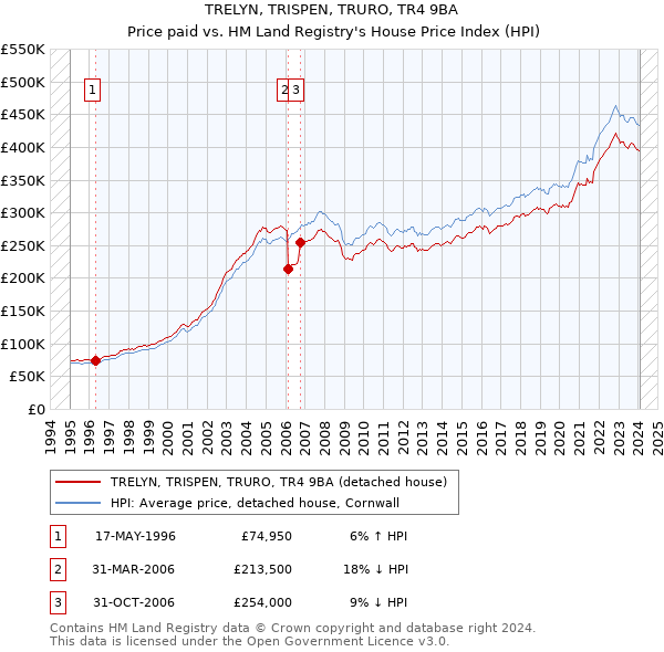 TRELYN, TRISPEN, TRURO, TR4 9BA: Price paid vs HM Land Registry's House Price Index