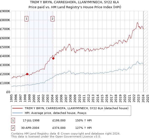 TREM Y BRYN, CARREGHOFA, LLANYMYNECH, SY22 6LA: Price paid vs HM Land Registry's House Price Index