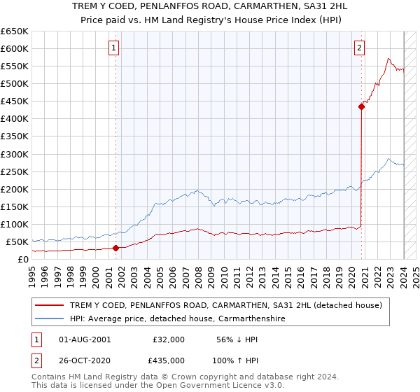 TREM Y COED, PENLANFFOS ROAD, CARMARTHEN, SA31 2HL: Price paid vs HM Land Registry's House Price Index