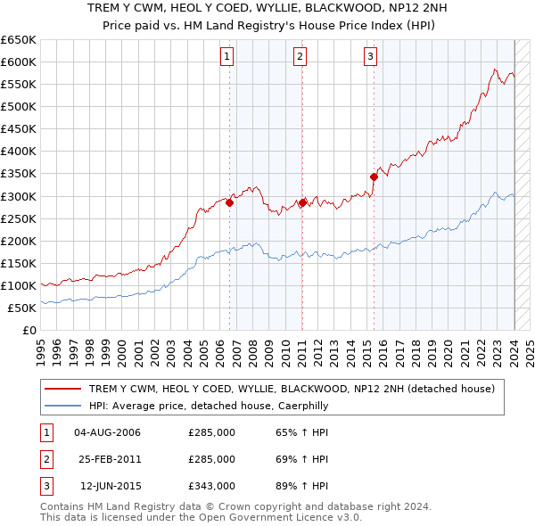 TREM Y CWM, HEOL Y COED, WYLLIE, BLACKWOOD, NP12 2NH: Price paid vs HM Land Registry's House Price Index