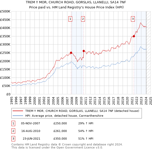 TREM Y MOR, CHURCH ROAD, GORSLAS, LLANELLI, SA14 7NF: Price paid vs HM Land Registry's House Price Index