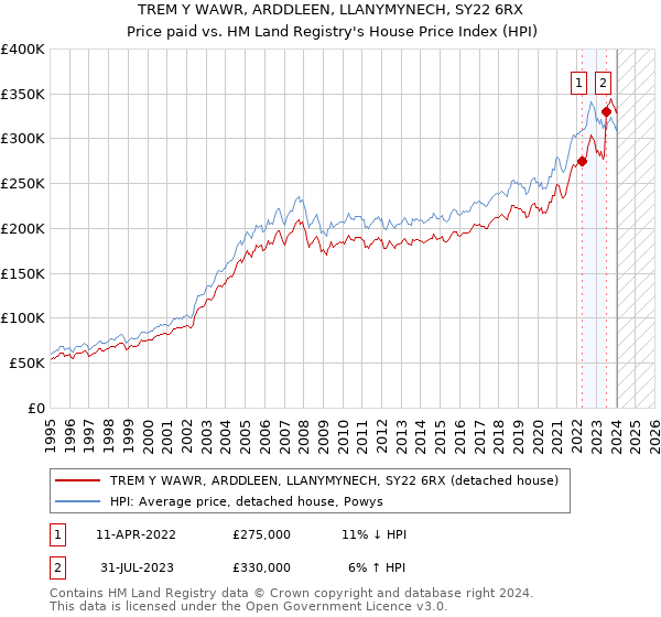 TREM Y WAWR, ARDDLEEN, LLANYMYNECH, SY22 6RX: Price paid vs HM Land Registry's House Price Index