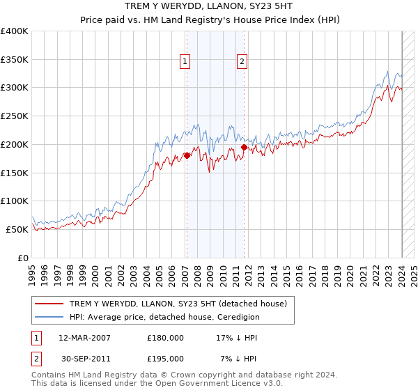TREM Y WERYDD, LLANON, SY23 5HT: Price paid vs HM Land Registry's House Price Index