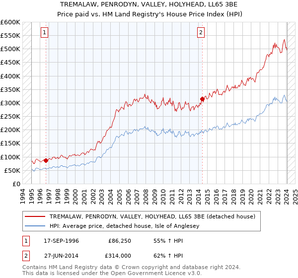 TREMALAW, PENRODYN, VALLEY, HOLYHEAD, LL65 3BE: Price paid vs HM Land Registry's House Price Index