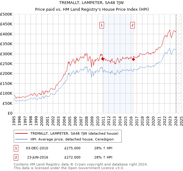 TREMALLT, LAMPETER, SA48 7JW: Price paid vs HM Land Registry's House Price Index