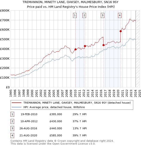 TREMANNON, MINETY LANE, OAKSEY, MALMESBURY, SN16 9SY: Price paid vs HM Land Registry's House Price Index