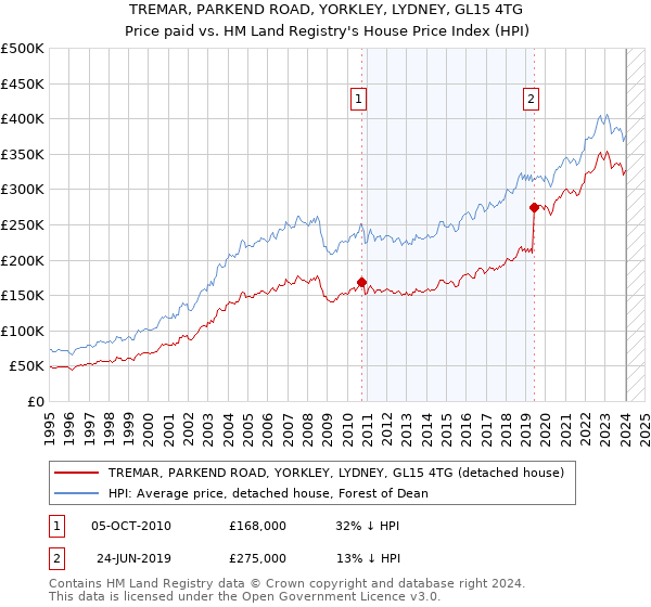 TREMAR, PARKEND ROAD, YORKLEY, LYDNEY, GL15 4TG: Price paid vs HM Land Registry's House Price Index