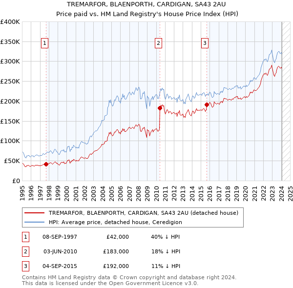 TREMARFOR, BLAENPORTH, CARDIGAN, SA43 2AU: Price paid vs HM Land Registry's House Price Index