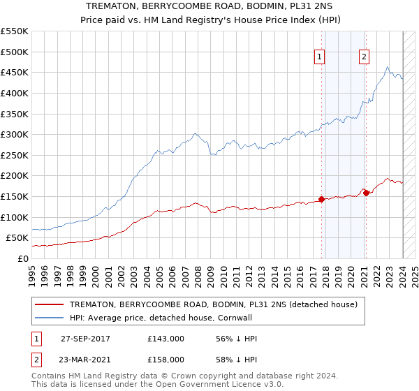 TREMATON, BERRYCOOMBE ROAD, BODMIN, PL31 2NS: Price paid vs HM Land Registry's House Price Index
