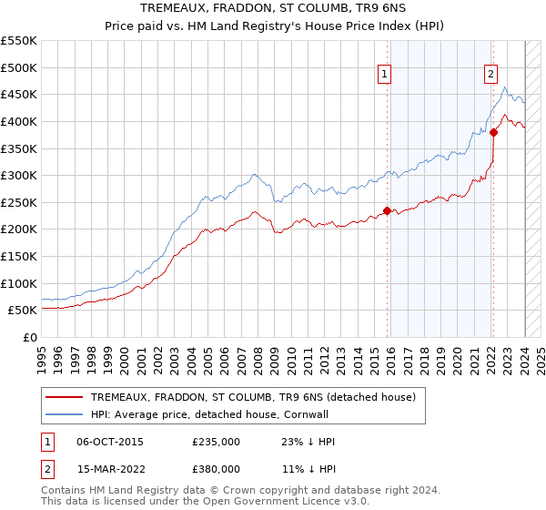 TREMEAUX, FRADDON, ST COLUMB, TR9 6NS: Price paid vs HM Land Registry's House Price Index