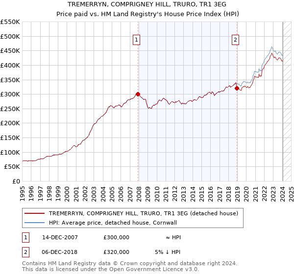 TREMERRYN, COMPRIGNEY HILL, TRURO, TR1 3EG: Price paid vs HM Land Registry's House Price Index