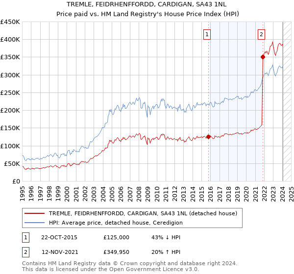 TREMLE, FEIDRHENFFORDD, CARDIGAN, SA43 1NL: Price paid vs HM Land Registry's House Price Index