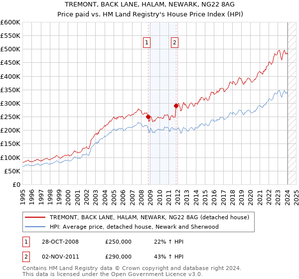 TREMONT, BACK LANE, HALAM, NEWARK, NG22 8AG: Price paid vs HM Land Registry's House Price Index