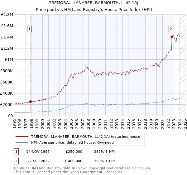 TREMORA, LLANABER, BARMOUTH, LL42 1AJ: Price paid vs HM Land Registry's House Price Index