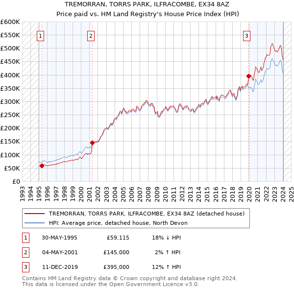 TREMORRAN, TORRS PARK, ILFRACOMBE, EX34 8AZ: Price paid vs HM Land Registry's House Price Index