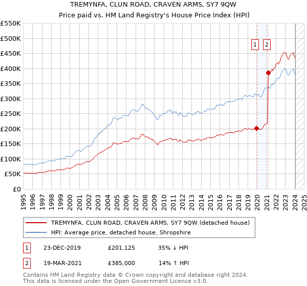 TREMYNFA, CLUN ROAD, CRAVEN ARMS, SY7 9QW: Price paid vs HM Land Registry's House Price Index