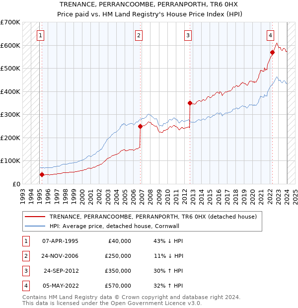 TRENANCE, PERRANCOOMBE, PERRANPORTH, TR6 0HX: Price paid vs HM Land Registry's House Price Index