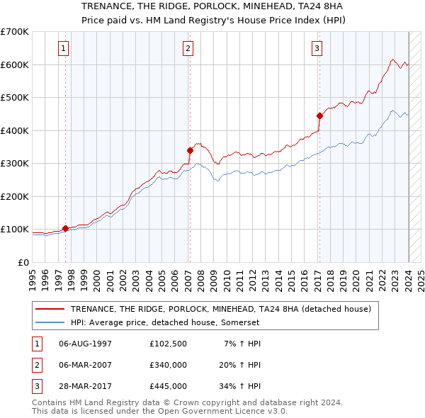 TRENANCE, THE RIDGE, PORLOCK, MINEHEAD, TA24 8HA: Price paid vs HM Land Registry's House Price Index