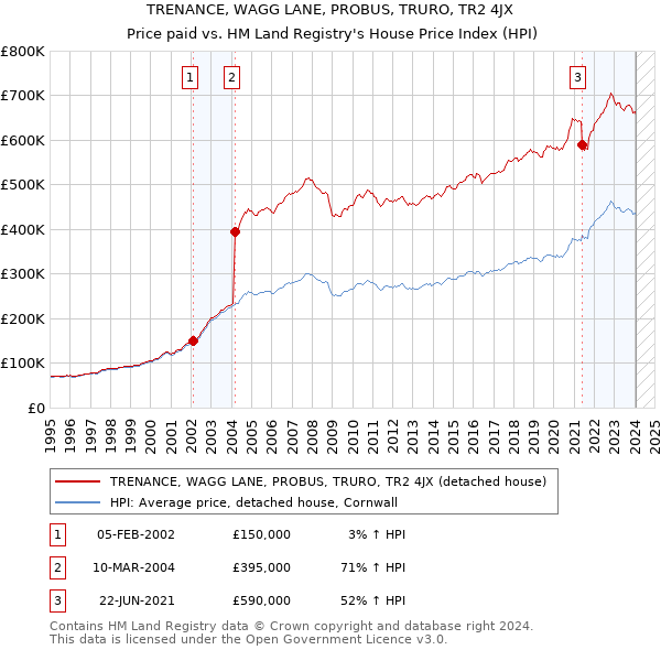 TRENANCE, WAGG LANE, PROBUS, TRURO, TR2 4JX: Price paid vs HM Land Registry's House Price Index