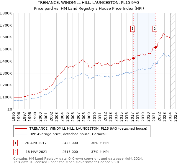 TRENANCE, WINDMILL HILL, LAUNCESTON, PL15 9AG: Price paid vs HM Land Registry's House Price Index