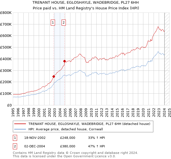 TRENANT HOUSE, EGLOSHAYLE, WADEBRIDGE, PL27 6HH: Price paid vs HM Land Registry's House Price Index