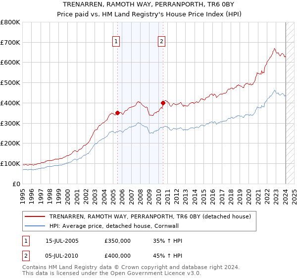 TRENARREN, RAMOTH WAY, PERRANPORTH, TR6 0BY: Price paid vs HM Land Registry's House Price Index