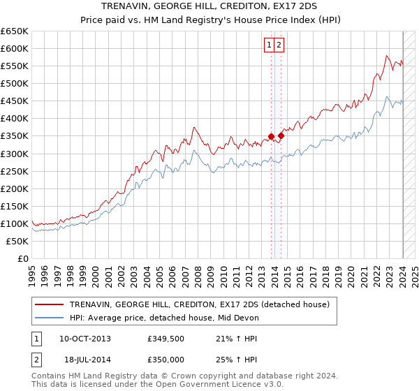 TRENAVIN, GEORGE HILL, CREDITON, EX17 2DS: Price paid vs HM Land Registry's House Price Index