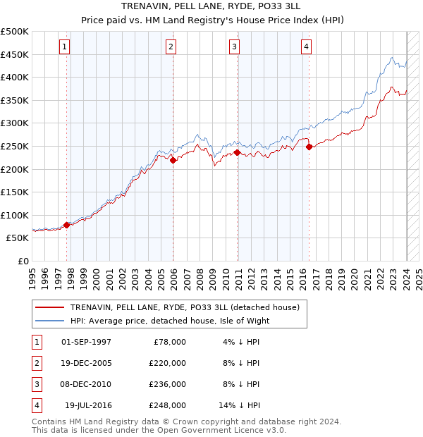 TRENAVIN, PELL LANE, RYDE, PO33 3LL: Price paid vs HM Land Registry's House Price Index