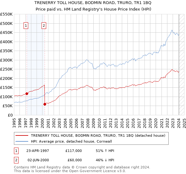 TRENERRY TOLL HOUSE, BODMIN ROAD, TRURO, TR1 1BQ: Price paid vs HM Land Registry's House Price Index