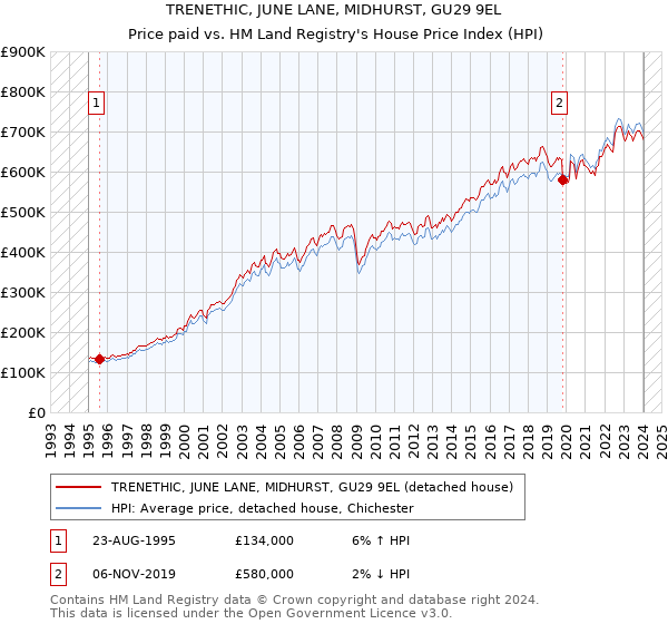 TRENETHIC, JUNE LANE, MIDHURST, GU29 9EL: Price paid vs HM Land Registry's House Price Index