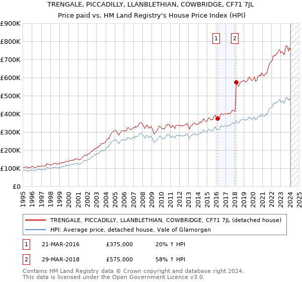 TRENGALE, PICCADILLY, LLANBLETHIAN, COWBRIDGE, CF71 7JL: Price paid vs HM Land Registry's House Price Index