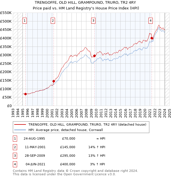 TRENGOFFE, OLD HILL, GRAMPOUND, TRURO, TR2 4RY: Price paid vs HM Land Registry's House Price Index