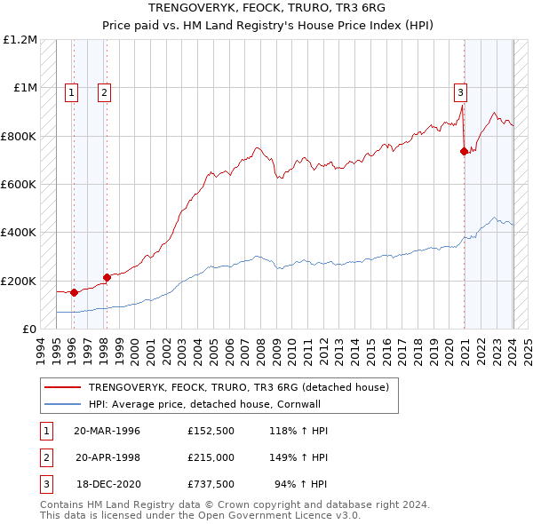 TRENGOVERYK, FEOCK, TRURO, TR3 6RG: Price paid vs HM Land Registry's House Price Index