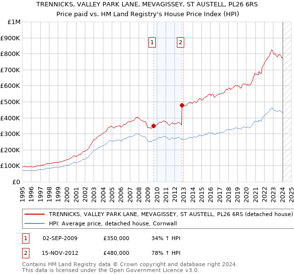 TRENNICKS, VALLEY PARK LANE, MEVAGISSEY, ST AUSTELL, PL26 6RS: Price paid vs HM Land Registry's House Price Index