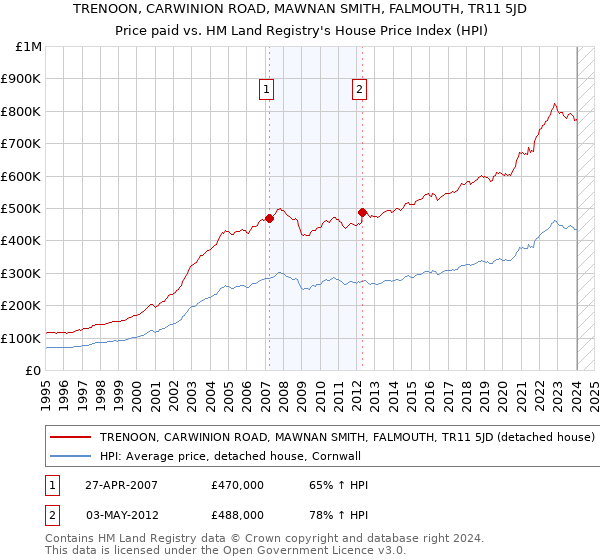 TRENOON, CARWINION ROAD, MAWNAN SMITH, FALMOUTH, TR11 5JD: Price paid vs HM Land Registry's House Price Index