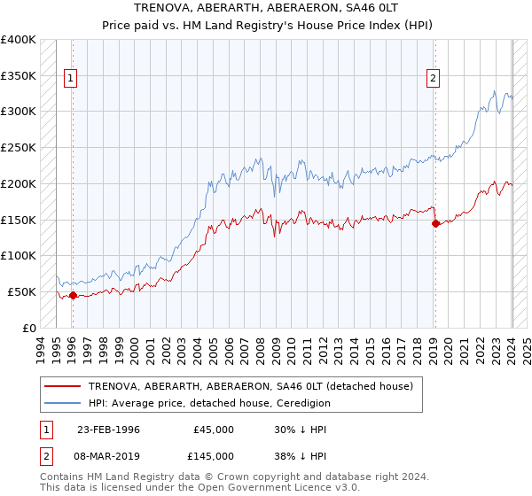 TRENOVA, ABERARTH, ABERAERON, SA46 0LT: Price paid vs HM Land Registry's House Price Index